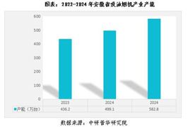 安徽省吸油煙機產業發展現狀與趨勢