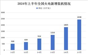 2024年1-7月中國火電行業運行情況分析