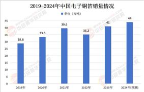 2024年中國電子電路銅箔銷量及產能情況分析