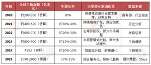 2025 - 2030全球跨境倉儲：企業破局突圍的必讀指南