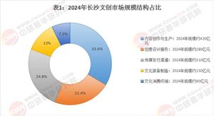2025長沙市文創行業發展現狀趨勢分析與未來展望