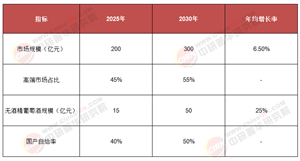 2025-2030中國葡萄酒：寧夏產(chǎn)區(qū)抗逆育種引領(lǐng)，如何重構(gòu)全球供應(yīng)鏈價值版圖?
