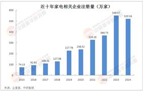 2025年中國智能家電行業(yè)競爭分析及發(fā)展前景預(yù)測