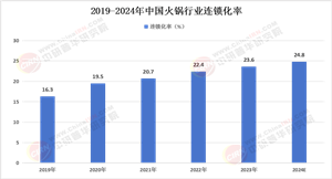 2024年中國火鍋行業(yè)市場規(guī)模及連鎖化率分析