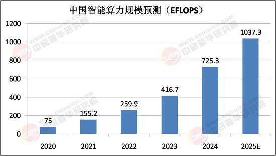 2025年智能算力行業市場調查及產業投資報告