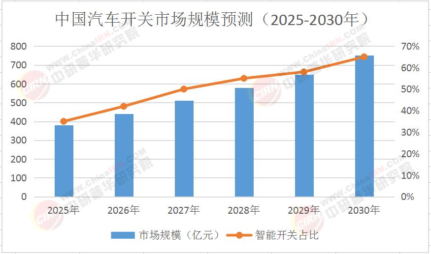 2025：汽車開關“智變”時代，誰將掌控下一代駕駛體驗?