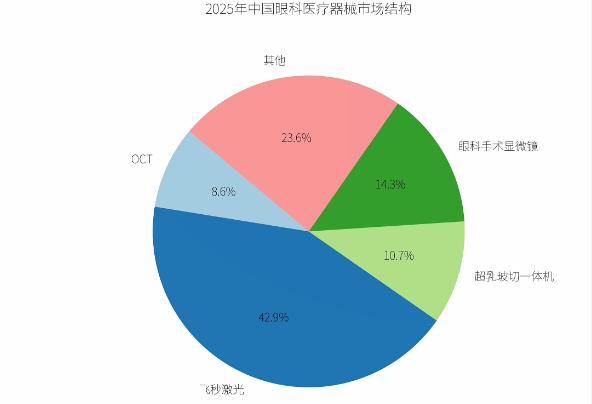 2025年中國(guó)眼科行業(yè)市場(chǎng)格局及未來(lái)發(fā)展趨勢(shì)分析