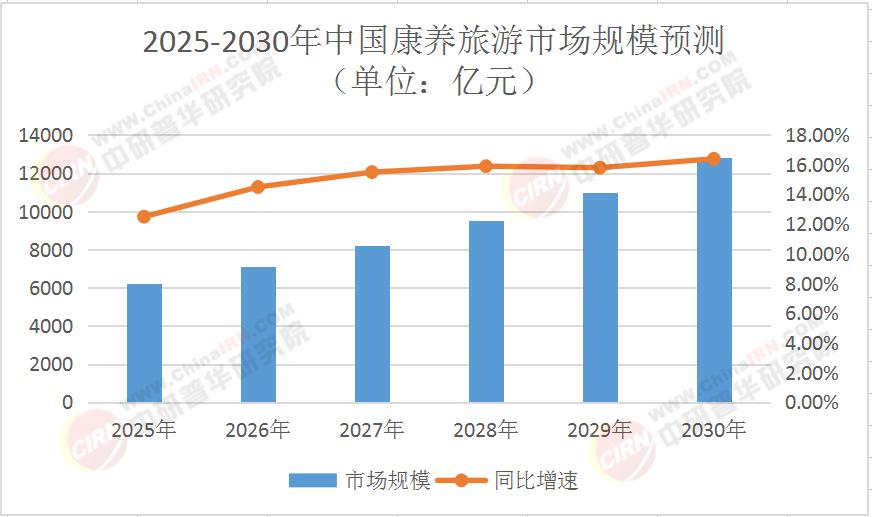 2025-2030年中國康養(yǎng)旅游行業(yè)：萬億賽道下的黃金投資機遇