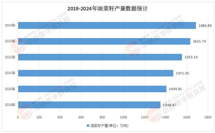 2025年油菜籽行業(yè)發(fā)展現(xiàn)狀研究及市場(chǎng)前景深度調(diào)研分析