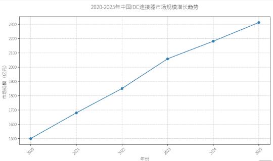 2025年IDC連接器行業(yè)市場格局與未來趨勢深度分析