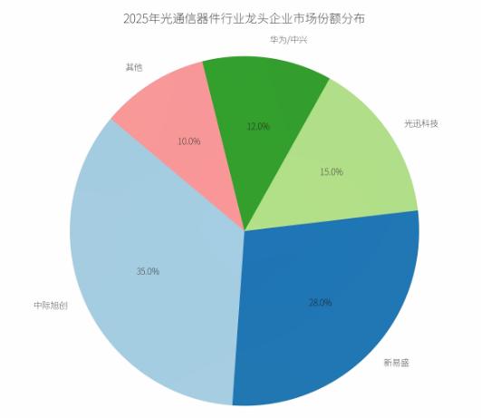 光通信器件行業深度調研與投資前景規劃分析