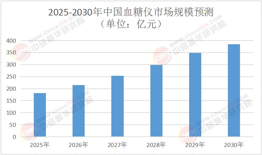 2025年中國血糖儀市場深度全景調研及投資前景分析