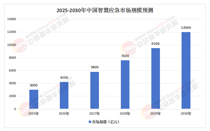 2025年中國(guó)智慧應(yīng)急產(chǎn)業(yè)：萬(wàn)億風(fēng)口下的智能變革與機(jī)遇