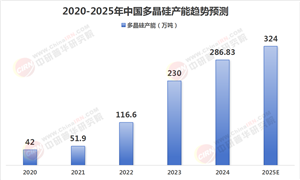 2025年多晶硅行業全景調研與未來趨勢預測