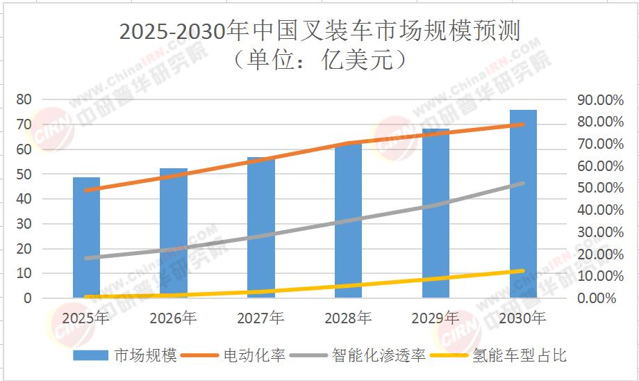 2025年中國叉裝車行業市場深度調研及投資策略預測