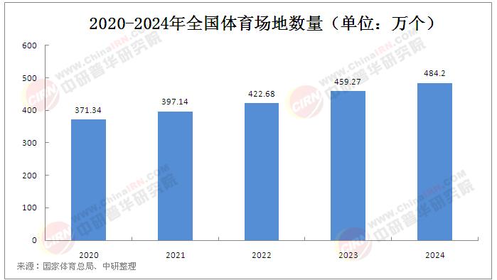 2025年中國體育場館行業競爭分析及發展前景預測
