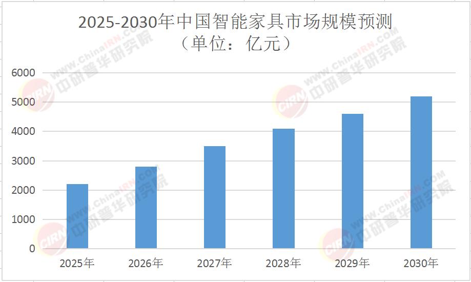 2025智能家具產業：政府戰略與區域協同的“智慧家居革命”