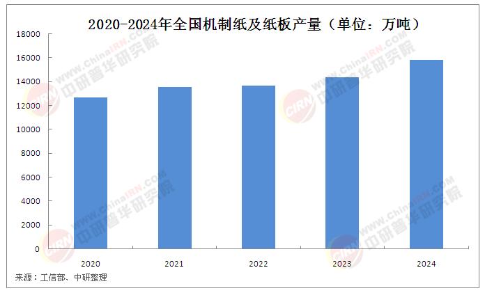 2025年中國造紙行業(yè)現(xiàn)狀分析及發(fā)展趨勢分析