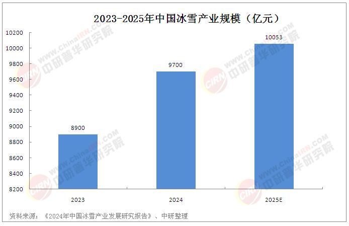 2025年中國冰雪產業市場深度調研分析