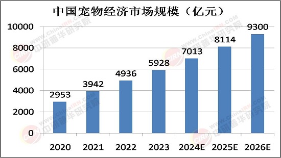2025年寵物經(jīng)濟(jì)行業(yè)：“食品+醫(yī)療+服務(wù)”的三角增長(zhǎng)模型