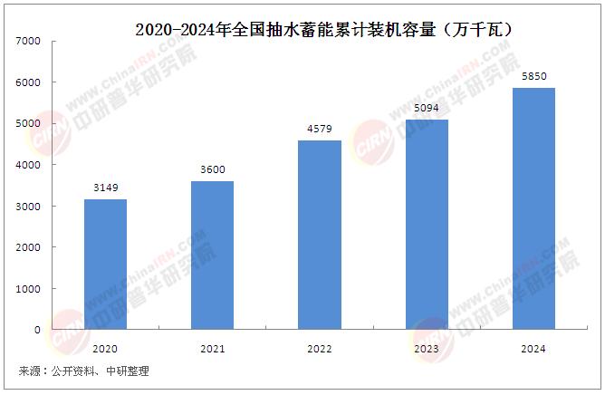 2025年中國抽水蓄能行業發展現狀分析及市場前景展望