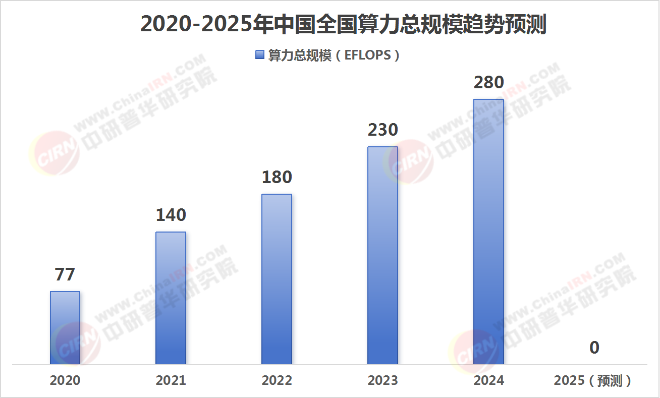 算力行業現狀與發展趨勢分析2025