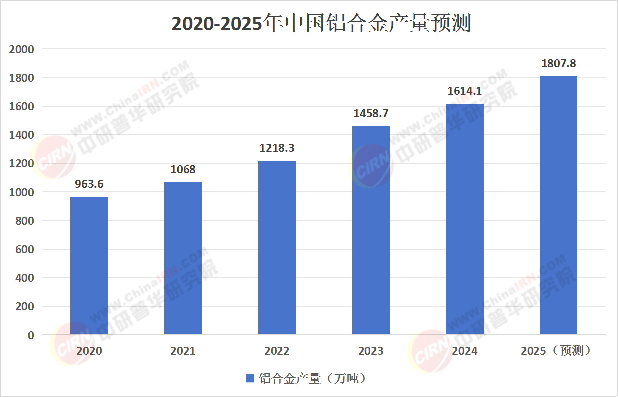 2025年鋁合金行業產量及未來發展趨勢預測分析
