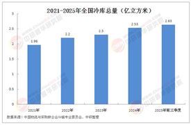 2025年冷庫行業現狀與挑戰分析：冷庫容量增速放緩 企業經營面臨多重挑戰