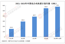 動力電池行業政策環境分析：中國將推出動力電池“十五五”專項規劃,推動新型電池產業發展