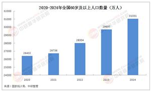 2025年中國銀發經濟行業現狀分析：“銀發族”消費潛力爆發 上半年發展呈現三大亮點