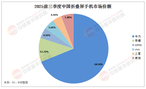 中國折疊屏手機行業競爭格局深度解析：2025年第三季度中國折疊屏手機市場回暖,華為獨占七成