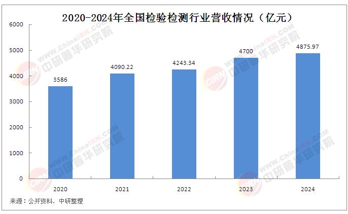 中國檢驗檢測行業發展如何?2025年第三季度檢驗檢測行業發展總體向好