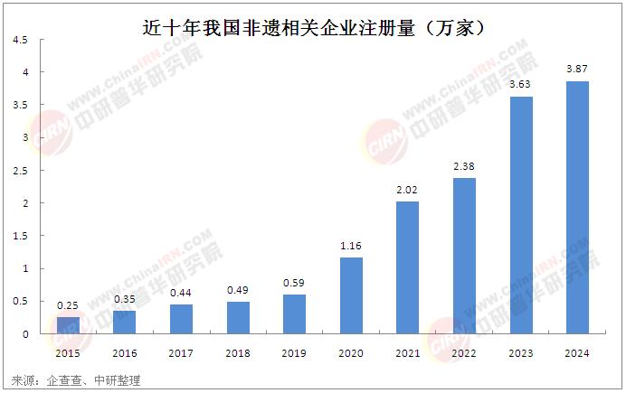 2025年中國非遺行業發展現狀分析與未來趨勢展望