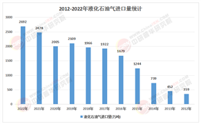 2025年液化石油氣行業(yè)：掘金PDH產(chǎn)業(yè)鏈，布局高附加值賽道