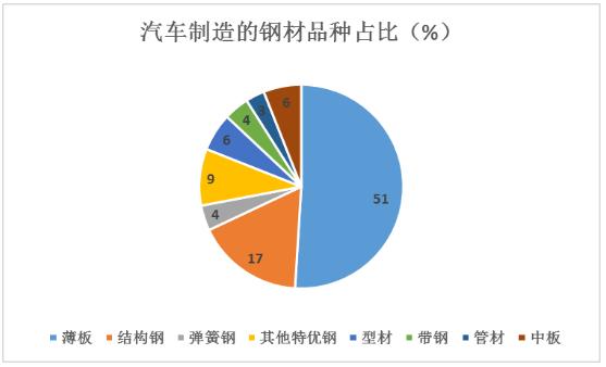 汽車用鋼行業未來發展趨勢及市場份額分析
